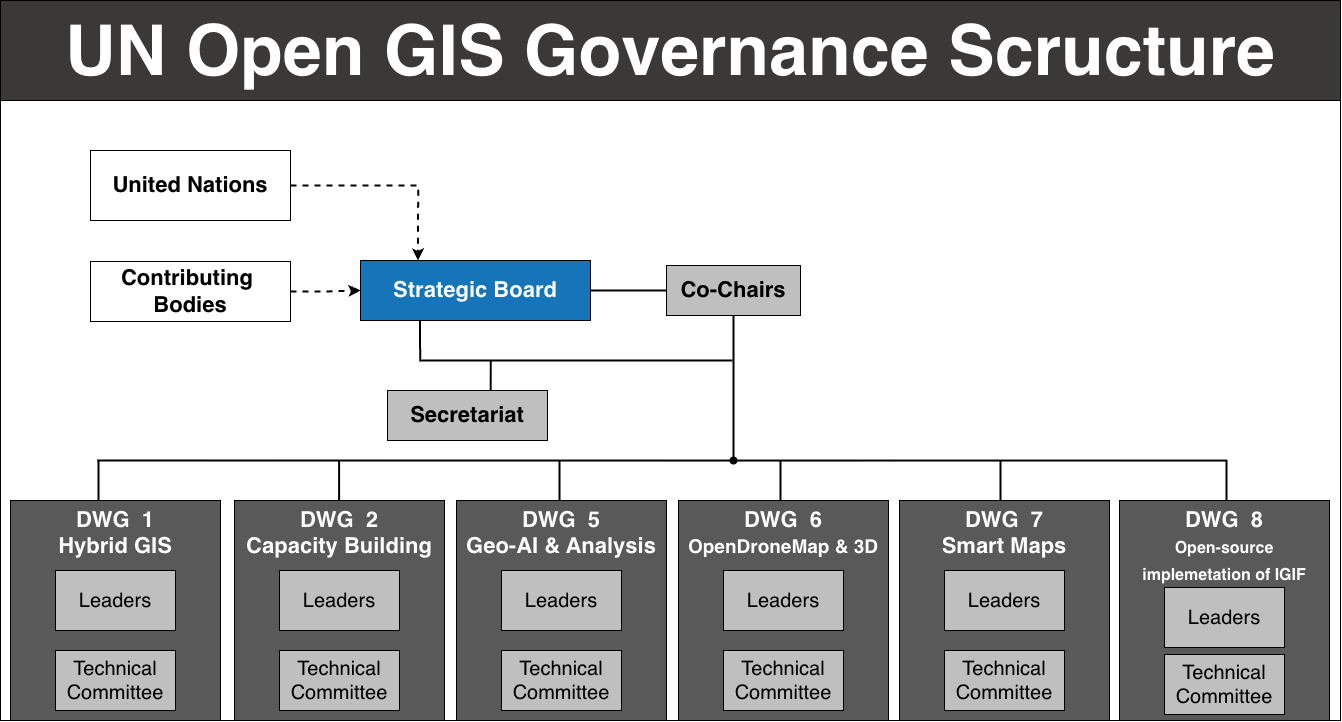 Governance Structure of UN Open GIS Initiative